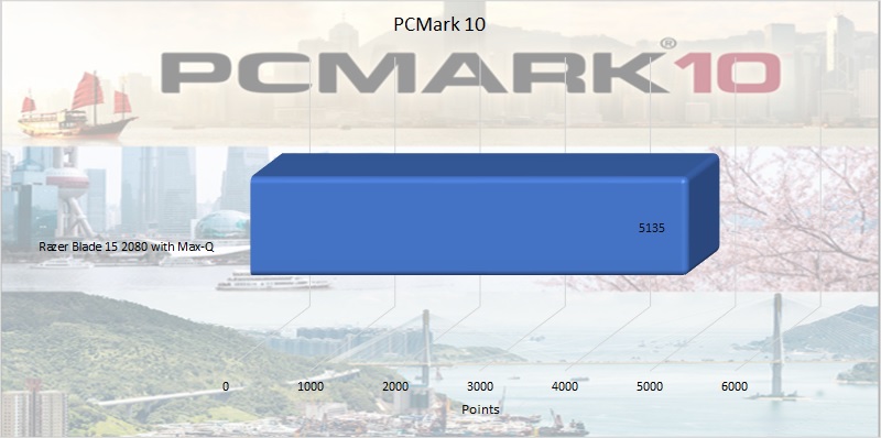 Razer Blade 15 Advanded benchmark: PCMark 10